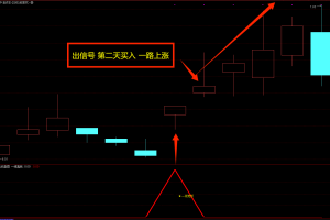 一线老妖指标 通达信副图/选股公式 要想赚赚赚必选强势股