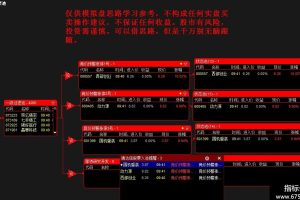 竞价预警涨停股票池 通达信副图/选股公式源码