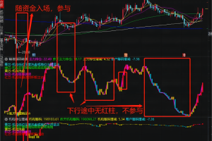 精准筹码转移指标 通达信副图公式 主力仓位增减 主力仓位增减