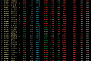 竞价强弱排序指标 通达信主图/副图/选股公式 适用全A股 主做一进二模式 竞价直接结束战斗 短期内的翻倍利器