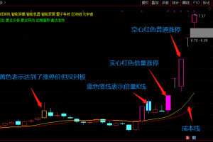 唐大连板集合竞价指标 通达信主图/副图/选股分时分数公式
