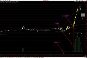 黄金坑竞价三种信号指标 通达信主图/副图/选股公式 启动前买进 财神到爆发