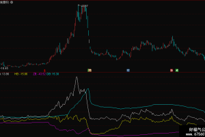 奇异通道指标 通达信副图公式源码 看懂了就不会亏钱了