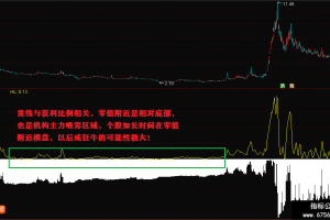 筹码探秘指标 通达信副图公式 探查筹码动向 识别买卖时机
