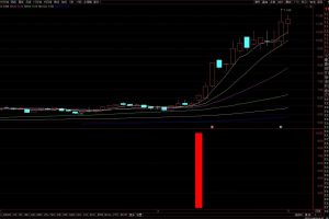 低位成妖指标 通达信副图/选股公式 妖股起爆 安全系数较高