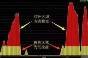 经传主力控盘度指标 通达信副图公式 股价处于高控盘状态 控盘程度加大 股价下跌还是吸盘