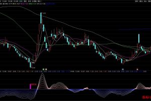 底部启动指标 通达信副图公式 底部金叉和底部区域出现 是阶段性低点可抄底