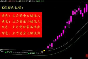 竞价抢筹量化模型指标套装 通达信主图/副图/选股 简单易用高效精准助力主升