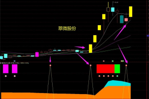 筹码波段吃肉指标 通达信副图/选股公式 专门研究筹码找突破点 并拿住波段主升浪