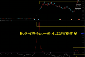 不输金钻全换手线指标 通达信副图公式 从一个全新的角度去寻找市场高位点及转折位