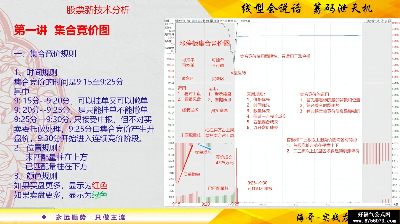 集合竞价实战要诀研究篇 通达信日线副图排序公式源码