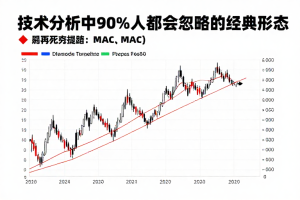 别再死盯MACD了!技术分析中90%的人都会忽略的经典形态